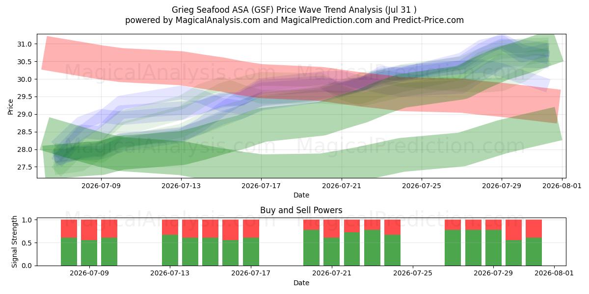  Grieg Seafood ASA (GSF) Support and Resistance area (30 Jul) 