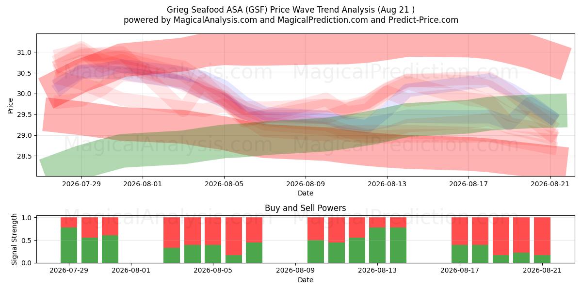  Grieg Seafood ASA (GSF) Support and Resistance area (19 Aug) 