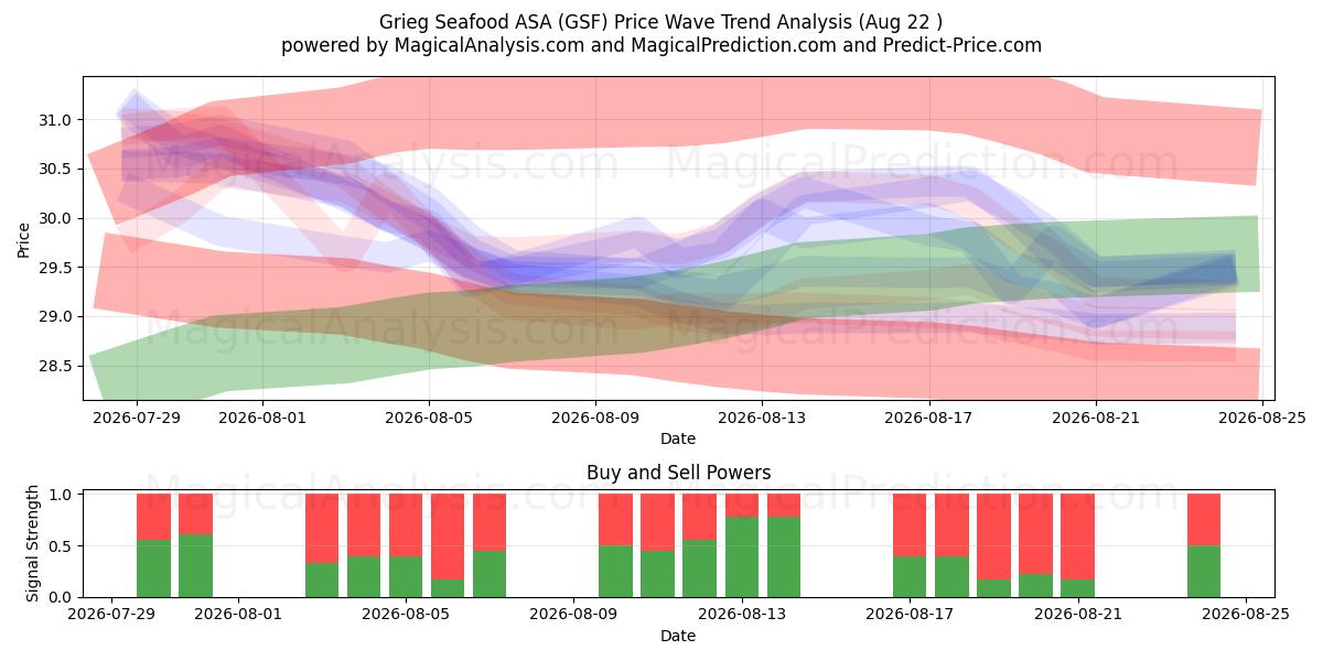 Grieg Seafood ASA (GSF) Support and Resistance area (21 Aug) 