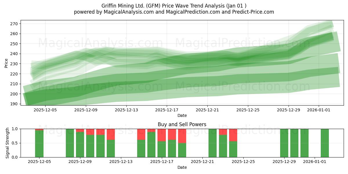  Griffin Mining Ltd. (GFM) Support and Resistance area (31 Dec) 