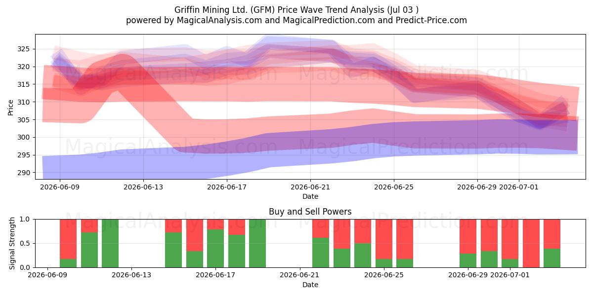  Griffin Mining Ltd. (GFM) Support and Resistance area (02 Jul) 