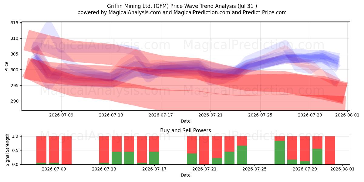  Griffin Mining Ltd. (GFM) Support and Resistance area (30 Jul) 