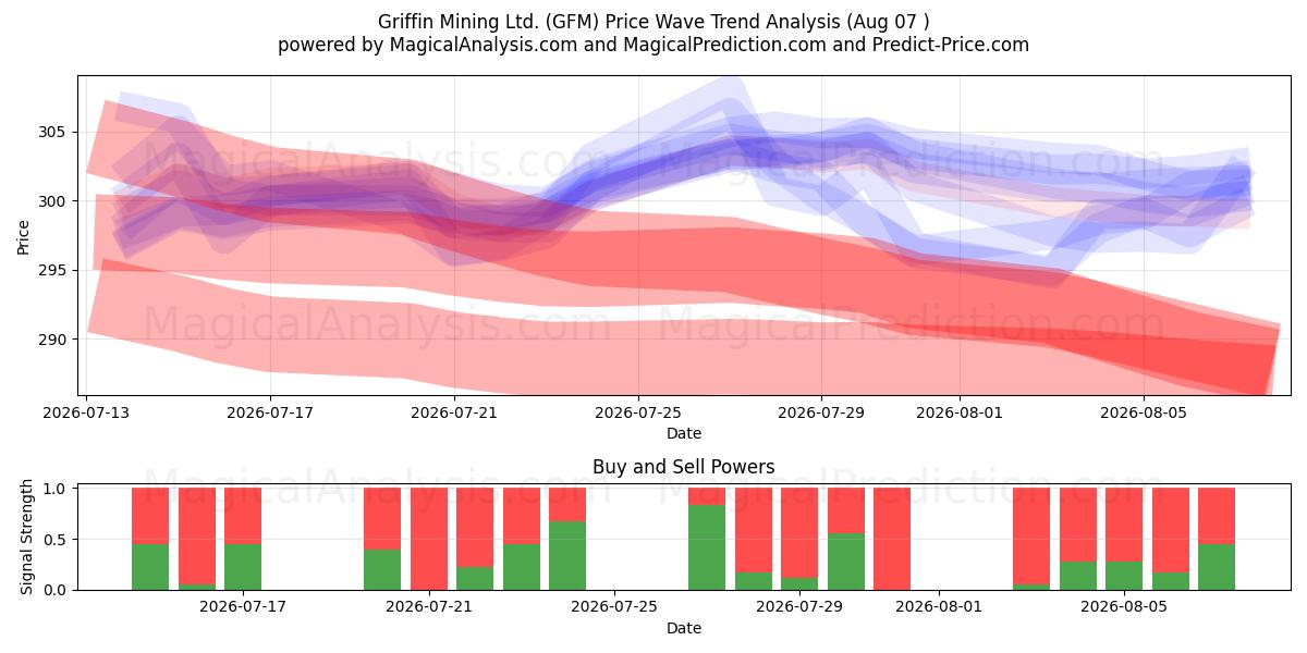 Griffin Mining Ltd. (GFM) Support and Resistance area (06 Aug) 