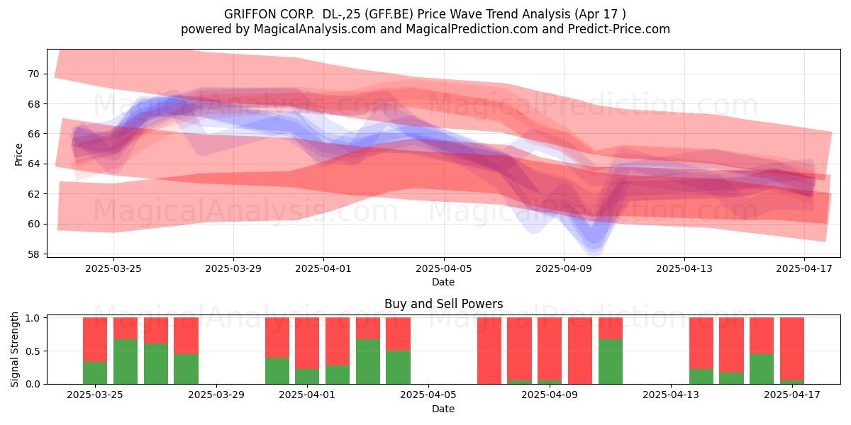  GRIFFON CORP.  DL-,25 (GFF.BE) Support and Resistance area (17 Apr) 