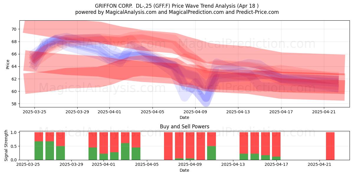  GRIFFON CORP.  DL-,25 (GFF.F) Support and Resistance area (18 Apr) 