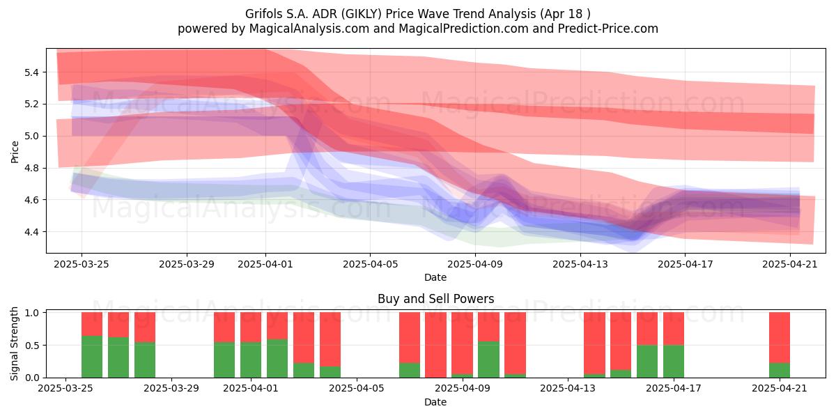 Grifols S.A. ADR (GIKLY) Support and Resistance area (18 Apr) 