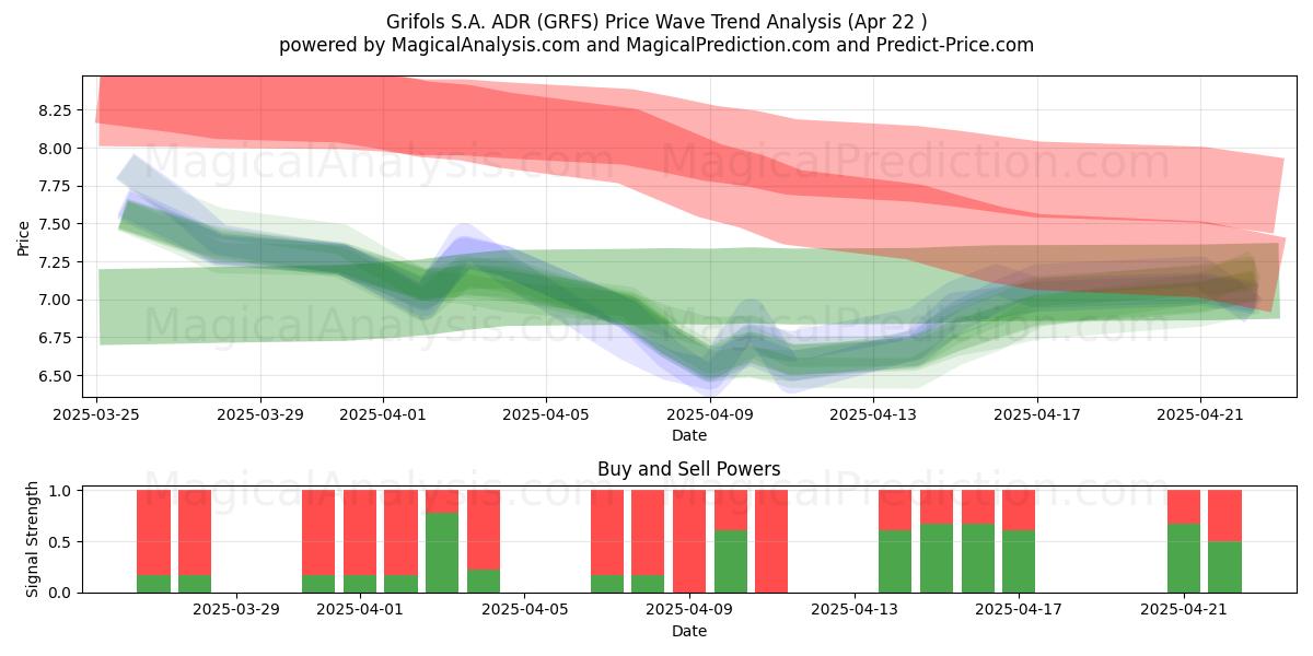  Grifols S.A. ADR (GRFS) Support and Resistance area (22 Apr) 