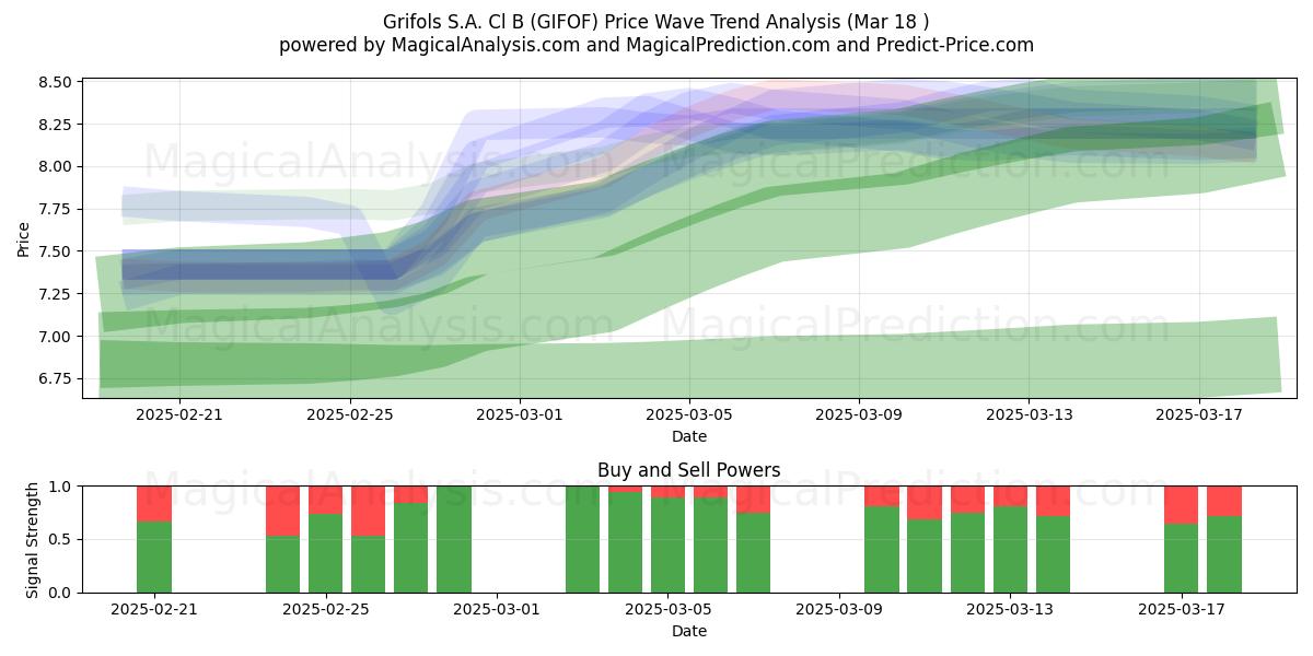  Grifols S.A. Cl B (GIFOF) Support and Resistance area (18 Mar) 