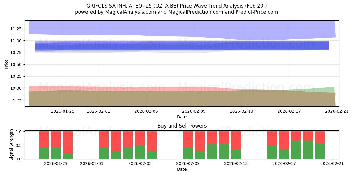  GRIFOLS SA INH. A  EO-,25 (OZTA.BE) Support and Resistance area (19 Feb) 