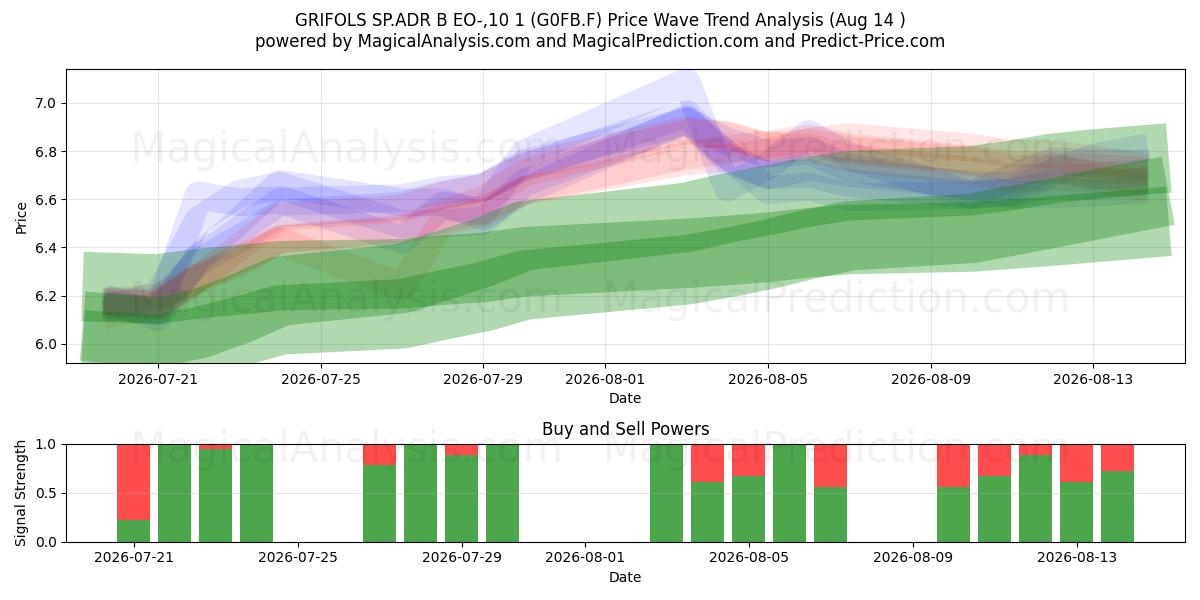  GRIFOLS SP.ADR B EO-,10 1 (G0FB.F) Support and Resistance area (13 Aug) 