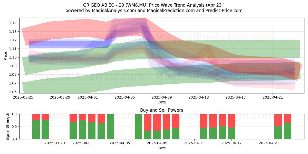  GRIGEO AB EO -,29 (WM8.MU) Support and Resistance area (23 Apr) 