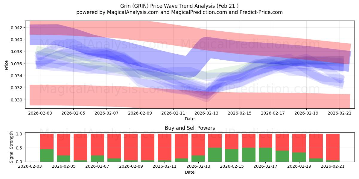  Grin (GRIN) Support and Resistance area (20 Feb) 