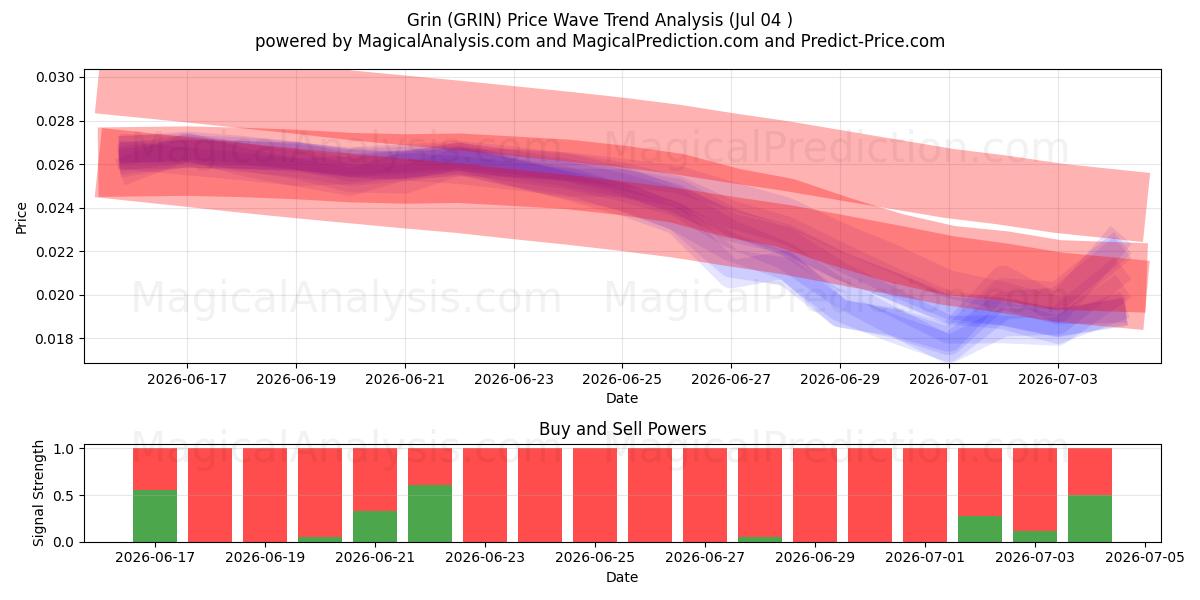  Glise (GRIN) Support and Resistance area (03 Jul) 