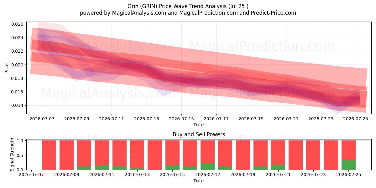 Grin (GRIN) Support and Resistance area (24 Jul) 