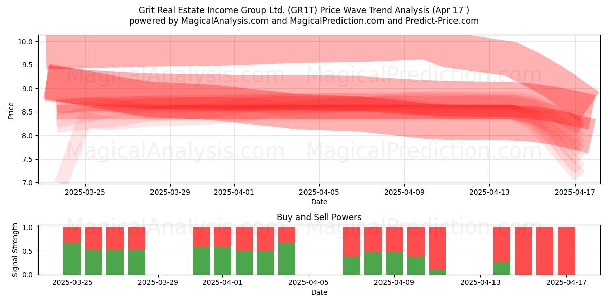  Grit Real Estate Income Group Ltd. (GR1T) Support and Resistance area (17 Apr) 