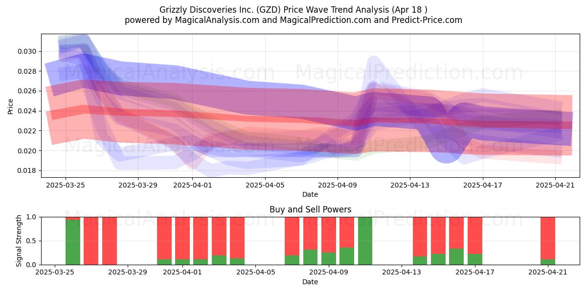  Grizzly Discoveries Inc. (GZD) Support and Resistance area (18 Apr) 