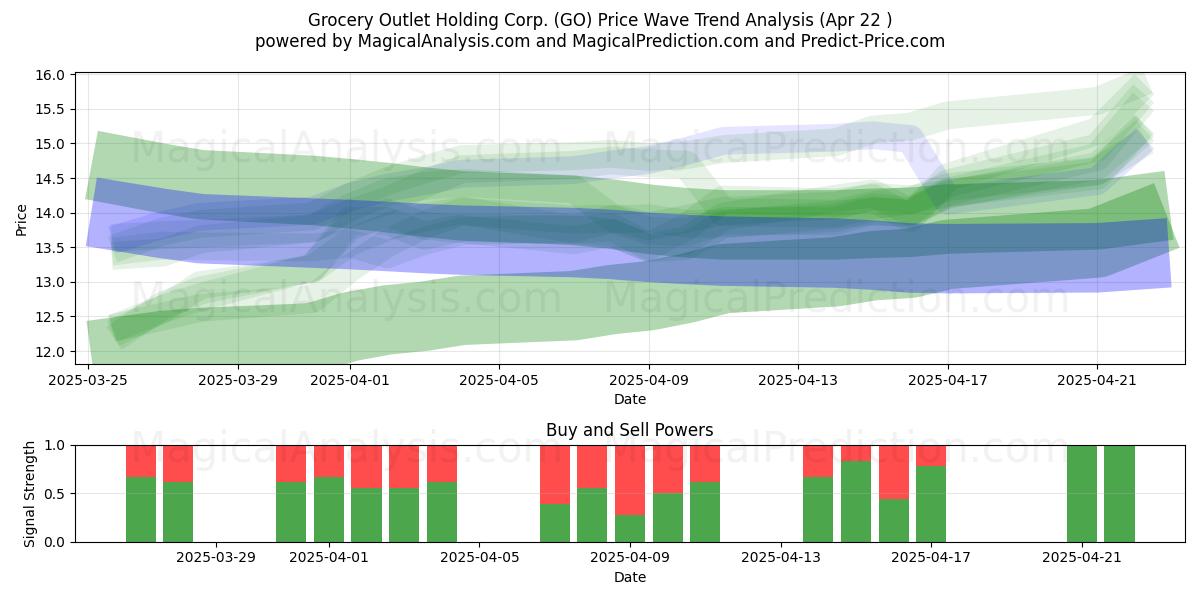  Grocery Outlet Holding Corp. (GO) Support and Resistance area (22 Apr) 