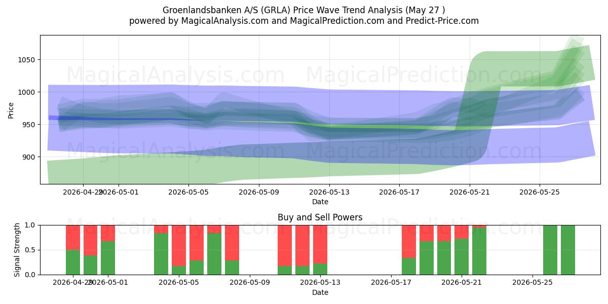  Groenlandsbanken A/S (GRLA) Support and Resistance area (26 May) 