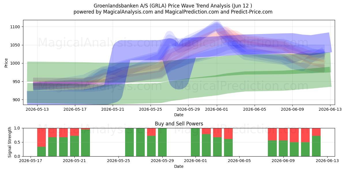  Groenlandsbanken A/S (GRLA) Support and Resistance area (10 Jun) 