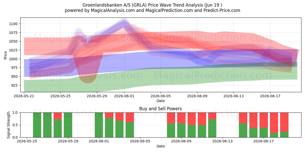  Groenlandsbanken A/S (GRLA) Support and Resistance area (18 Jun) 