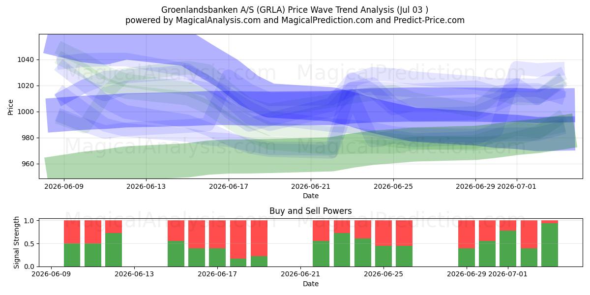  Groenlandsbanken A/S (GRLA) Support and Resistance area (02 Jul) 