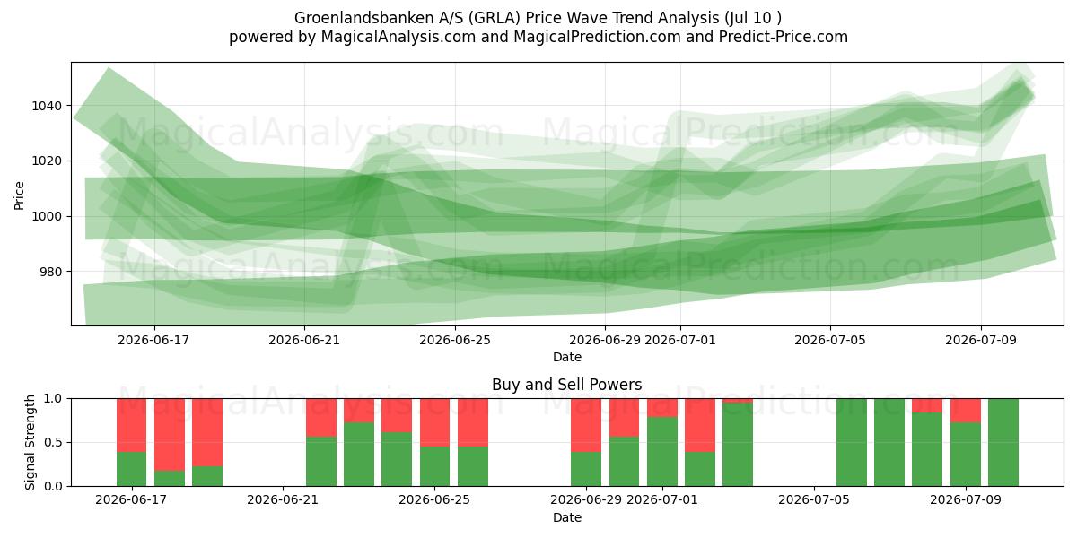 Groenlandsbanken A/S (GRLA) Support and Resistance area (09 Jul) 