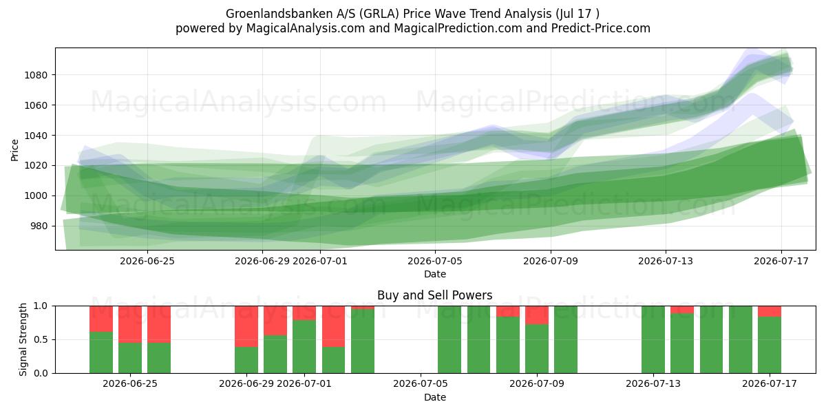  Groenlandsbanken A/S (GRLA) Support and Resistance area (16 Jul) 