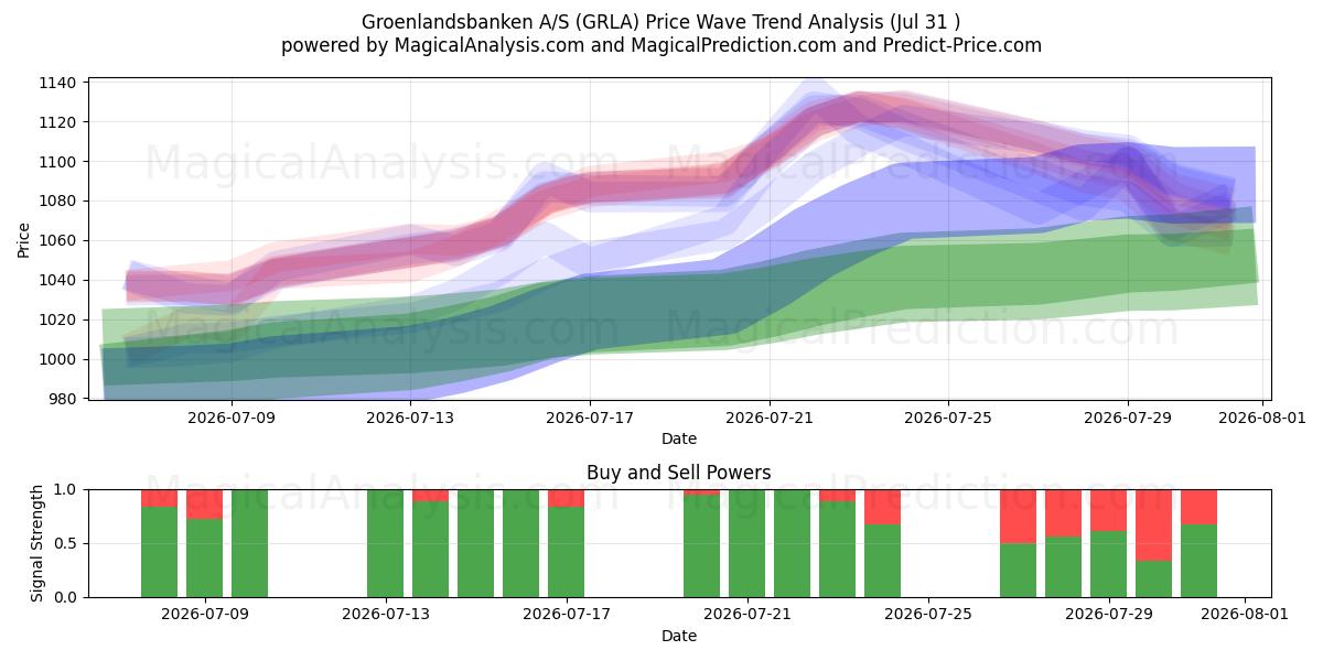  Groenlandsbanken A/S (GRLA) Support and Resistance area (30 Jul) 