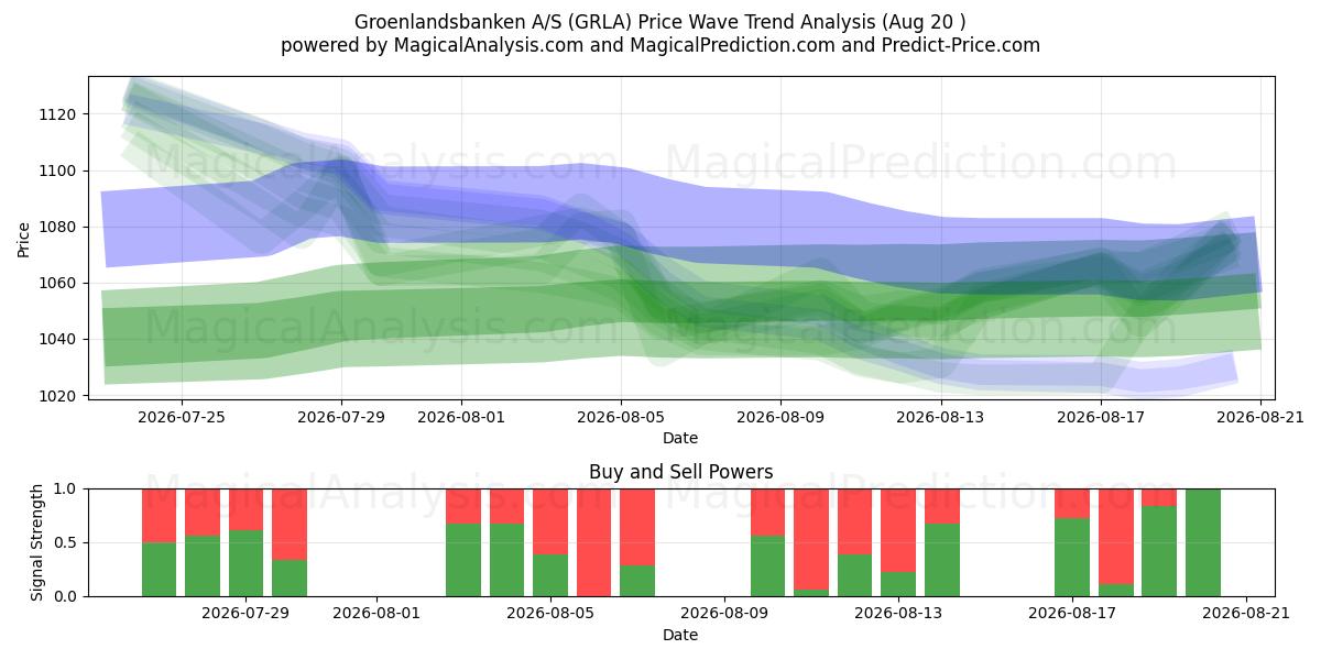  Groenlandsbanken A/S (GRLA) Support and Resistance area (18 Aug) 
