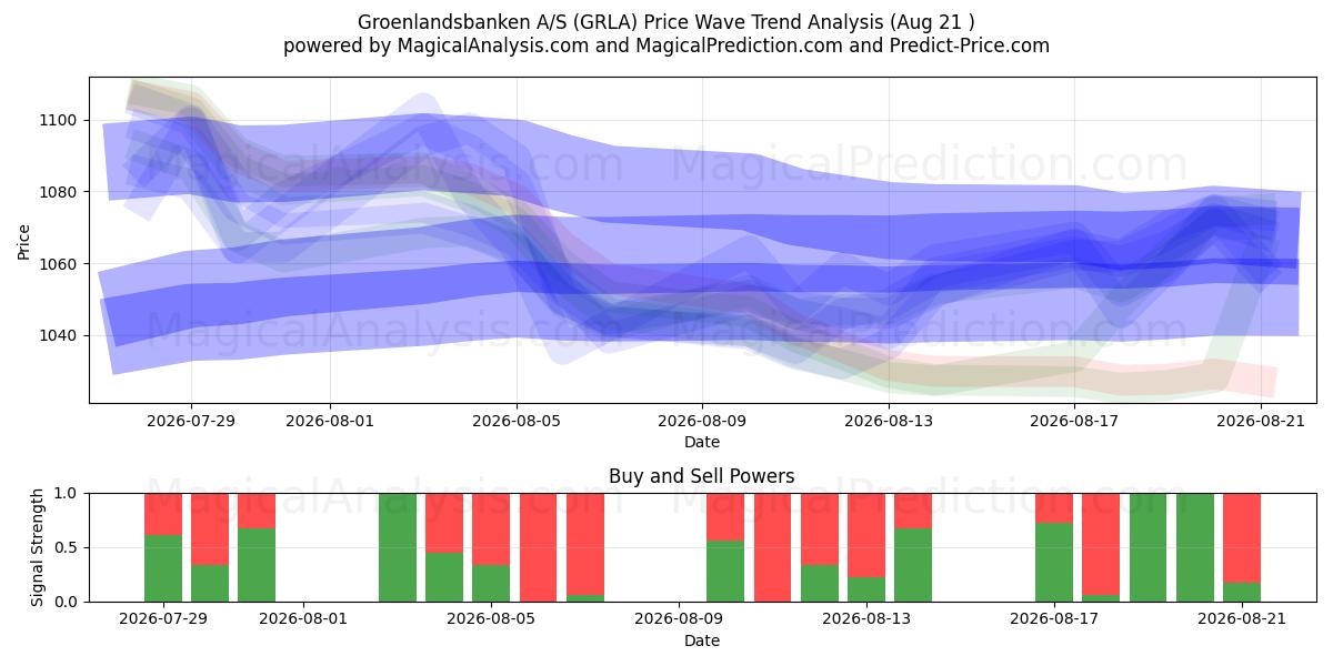  Groenlandsbanken A/S (GRLA) Support and Resistance area (20 Aug) 