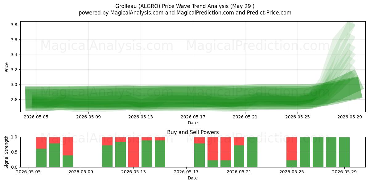  Grolleau (ALGRO) Support and Resistance area (28 May) 