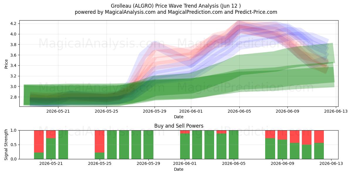  Grolleau (ALGRO) Support and Resistance area (11 Jun) 