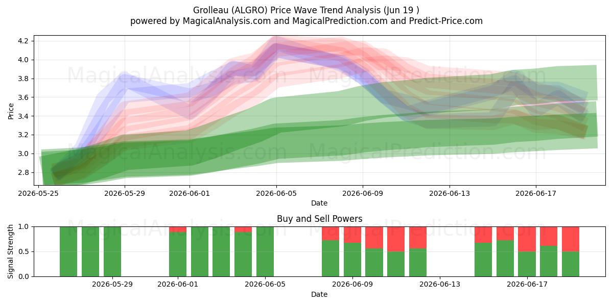  Grolleau (ALGRO) Support and Resistance area (16 Jun) 