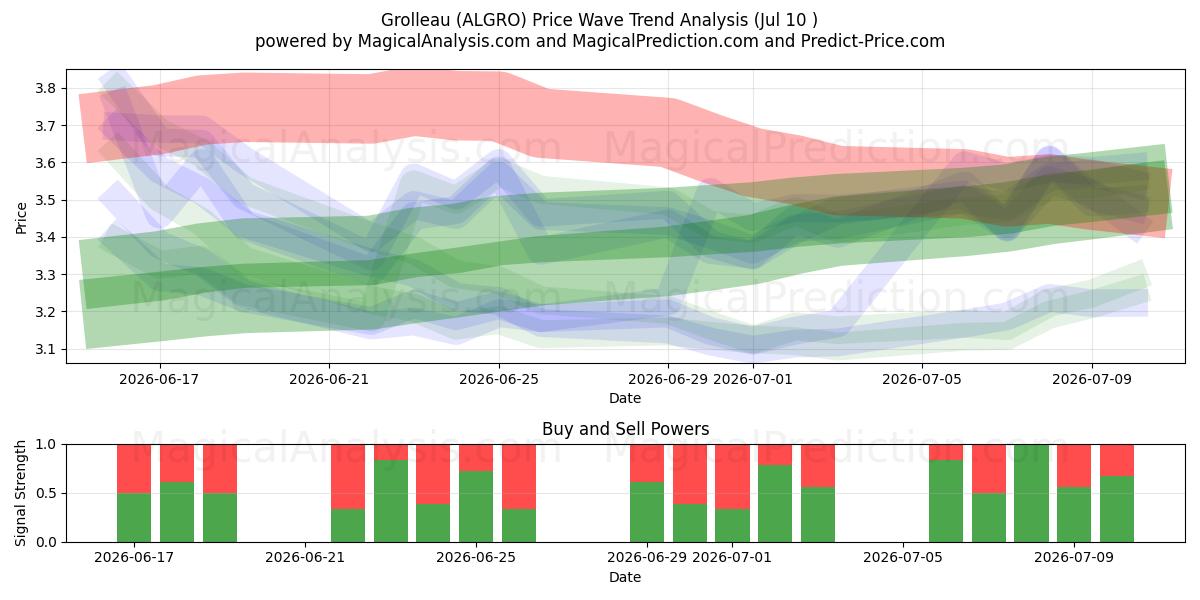  Grolleau (ALGRO) Support and Resistance area (09 Jul) 
