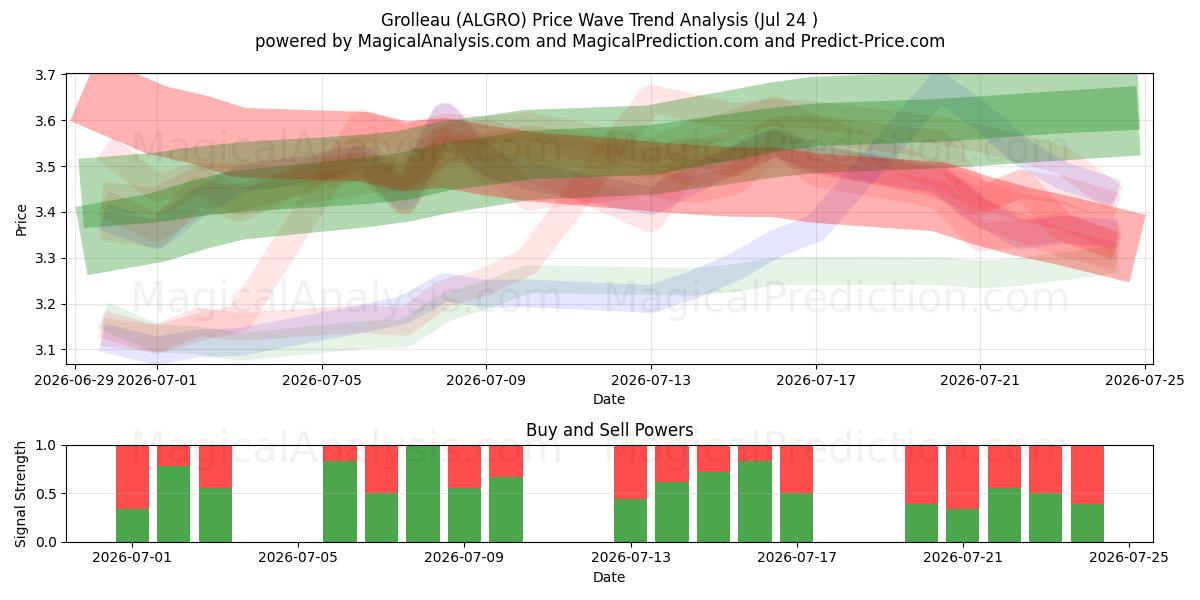  Grolleau (ALGRO) Support and Resistance area (23 Jul) 