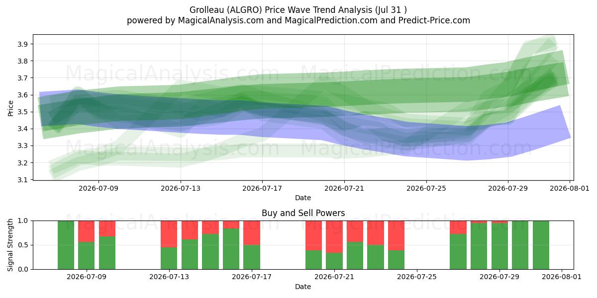  Grolleau (ALGRO) Support and Resistance area (30 Jul) 