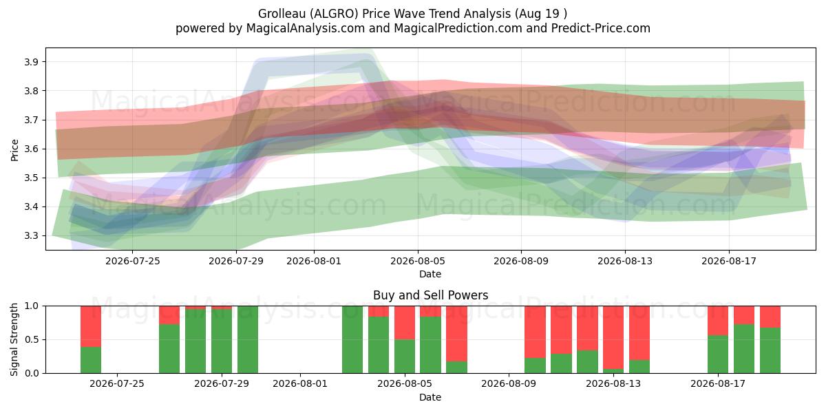  Grolleau (ALGRO) Support and Resistance area (13 Aug) 