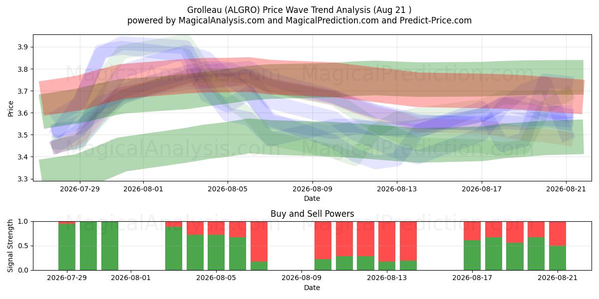  Grolleau (ALGRO) Support and Resistance area (20 Aug) 