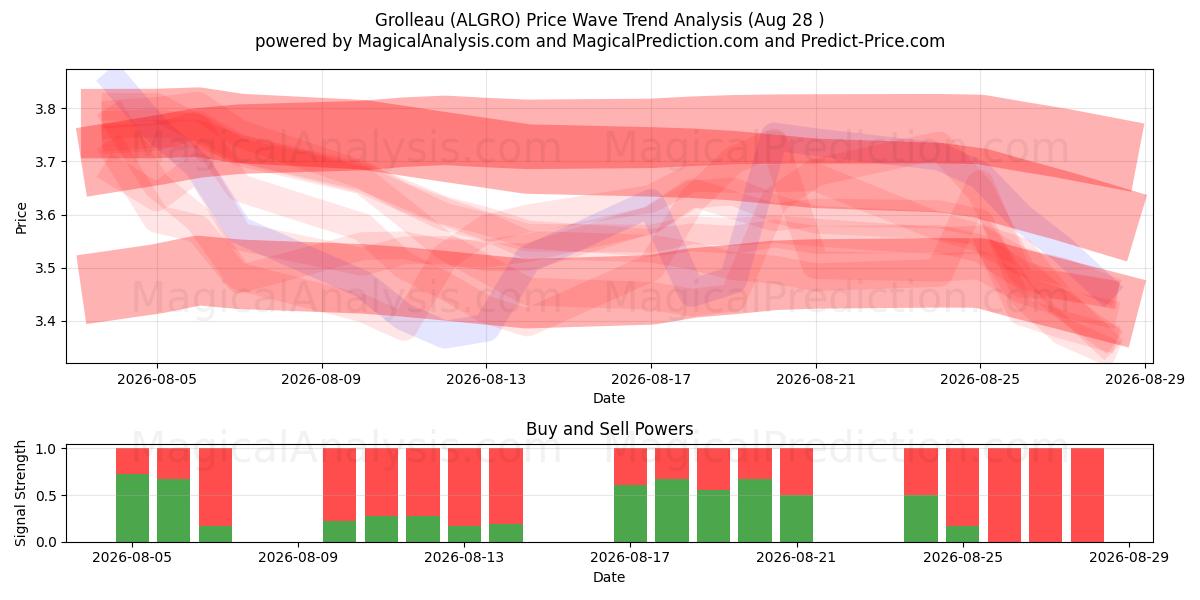  Grolleau (ALGRO) Support and Resistance area (27 Aug) 