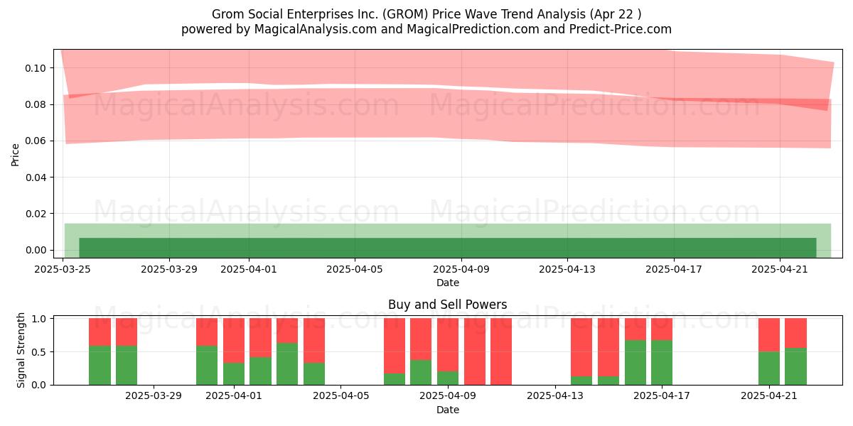  Grom Social Enterprises Inc. (GROM) Support and Resistance area (22 Apr) 