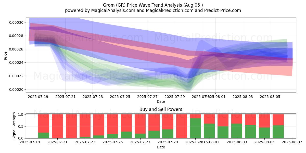  Grom (GR) Support and Resistance area (05 Aug) 