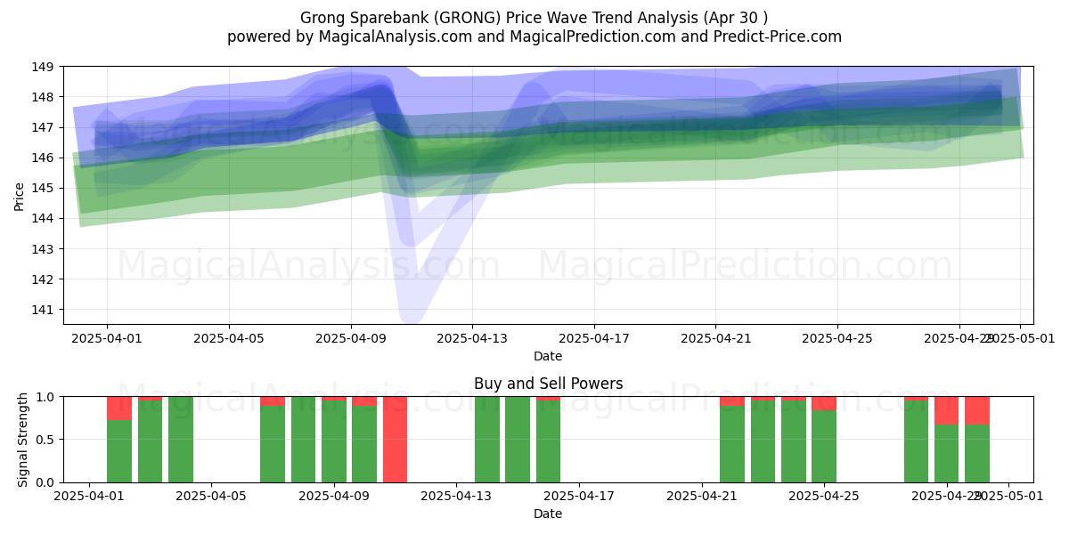  Grong Sparebank (GRONG) Support and Resistance area (30 Apr) 