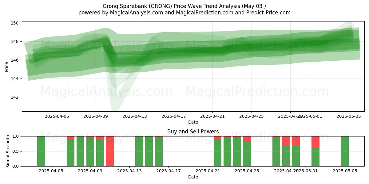  Grong Sparebank (GRONG) Support and Resistance area (03 May) 