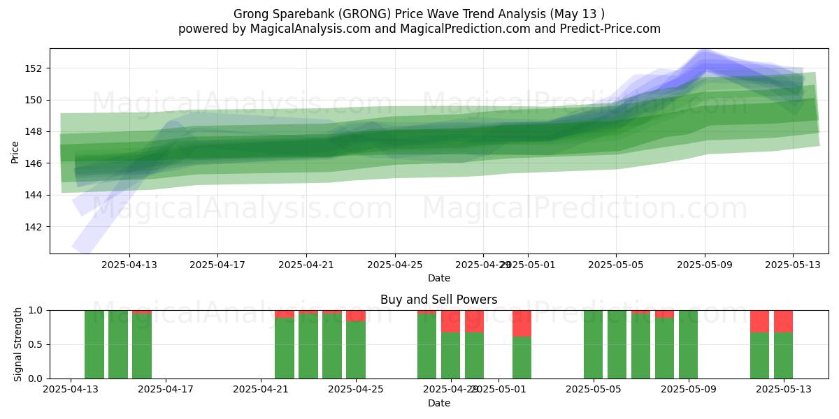  Grong Sparebank (GRONG) Support and Resistance area (13 May) 