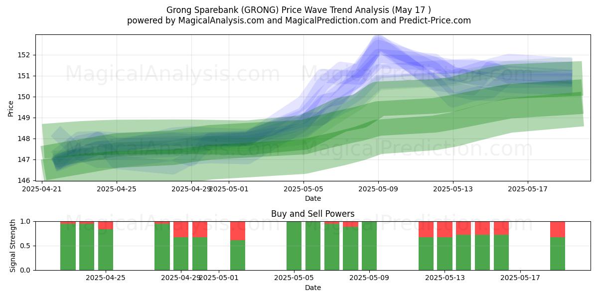  Grong Sparebank (GRONG) Support and Resistance area (17 May) 