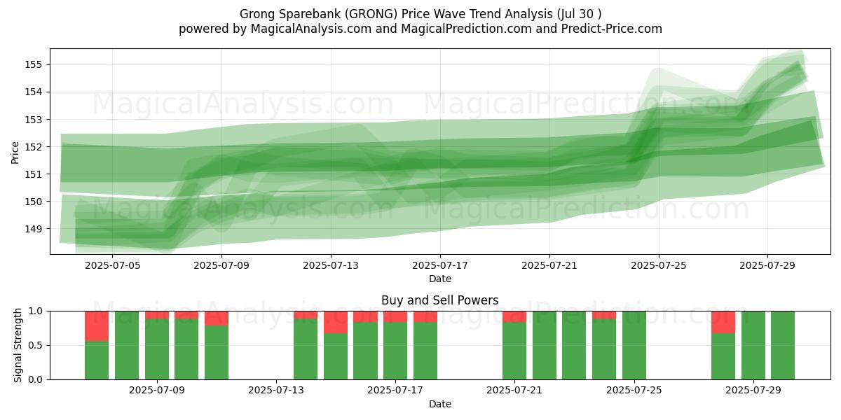  Grong Sparebank (GRONG) Support and Resistance area (28 Jul) 