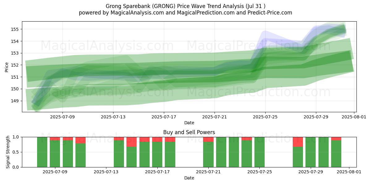  Grong Sparebank (GRONG) Support and Resistance area (29 Jul) 