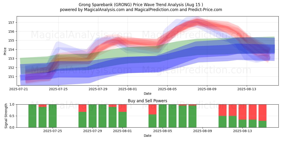  Grong Sparebank (GRONG) Support and Resistance area (13 Aug) 