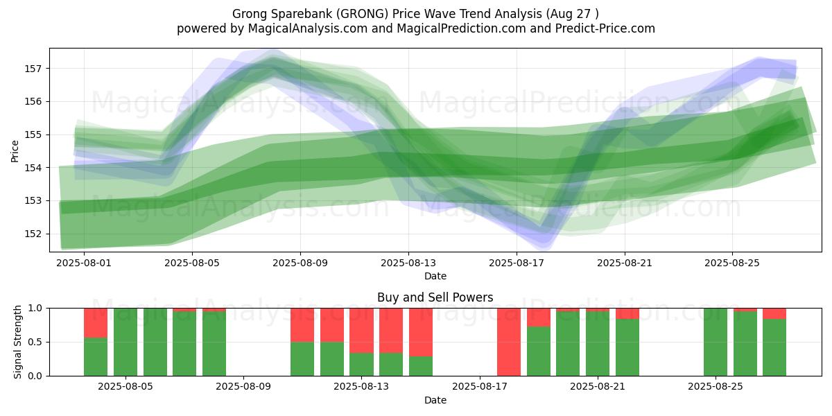  Grong Sparebank (GRONG) Support and Resistance area (26 Aug) 