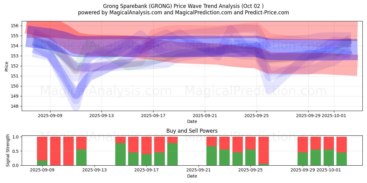  Grong Sparebank (GRONG) Support and Resistance area (26 Sep) 